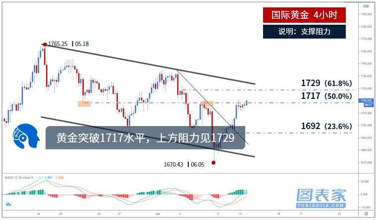 技术图表：黄金突破1717水平，上方阻力见1729
