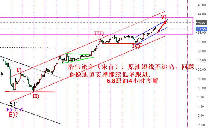 浩伟论金：6.3黄金留意1714强弱得失，原油依托36低多