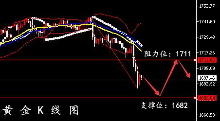 孙晨亮：黄金空头趋势渐显、原油区间震荡待破位