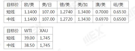 MEXGroup：每日快讯丨美联储预计维持利率至2022年底，金价逼近前期高位