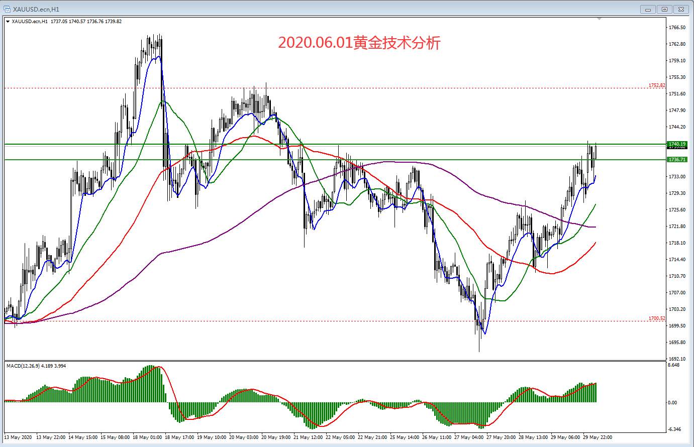 #交易笔记挑战赛第6期#2020.06.01黄金技术分析