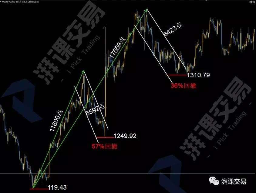 图解交易 1.26讲 〡 菲波纳奇数列——波浪理论的基础