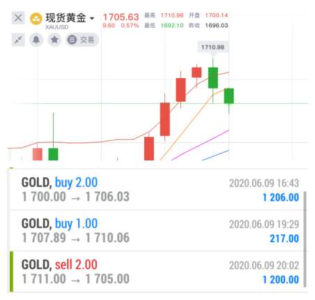 德浩点金：6.9黄金多头发力，日内多空单完美获利15点