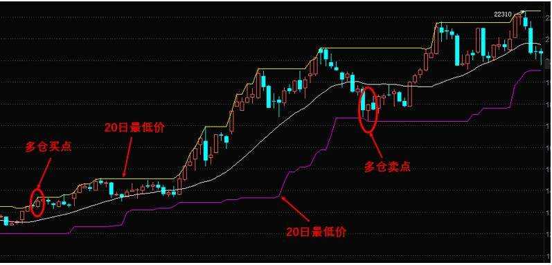 期货交易知识：海龟交易法则与海龟交易系统公式