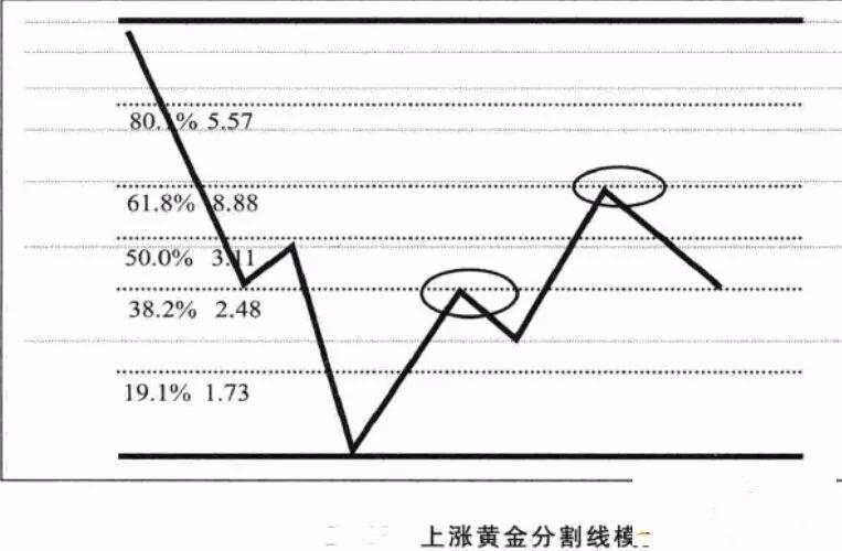 交易中常用的八大画线技巧