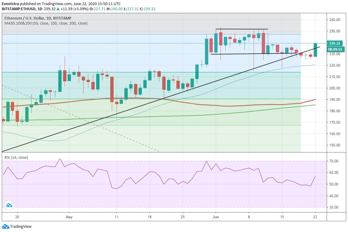 Ethereum Price Jumps 5% Returning Above the Critical Rising Trend Line