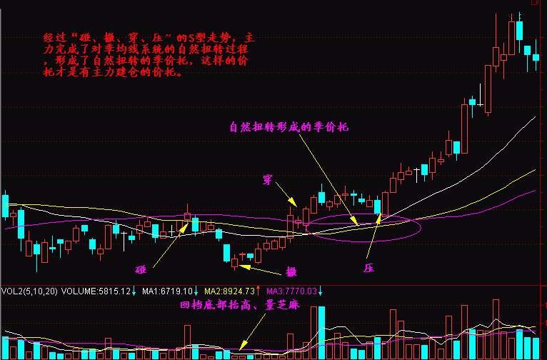 实战交易技巧（十）依旧多头占据主导权 后市主关注上方强压区