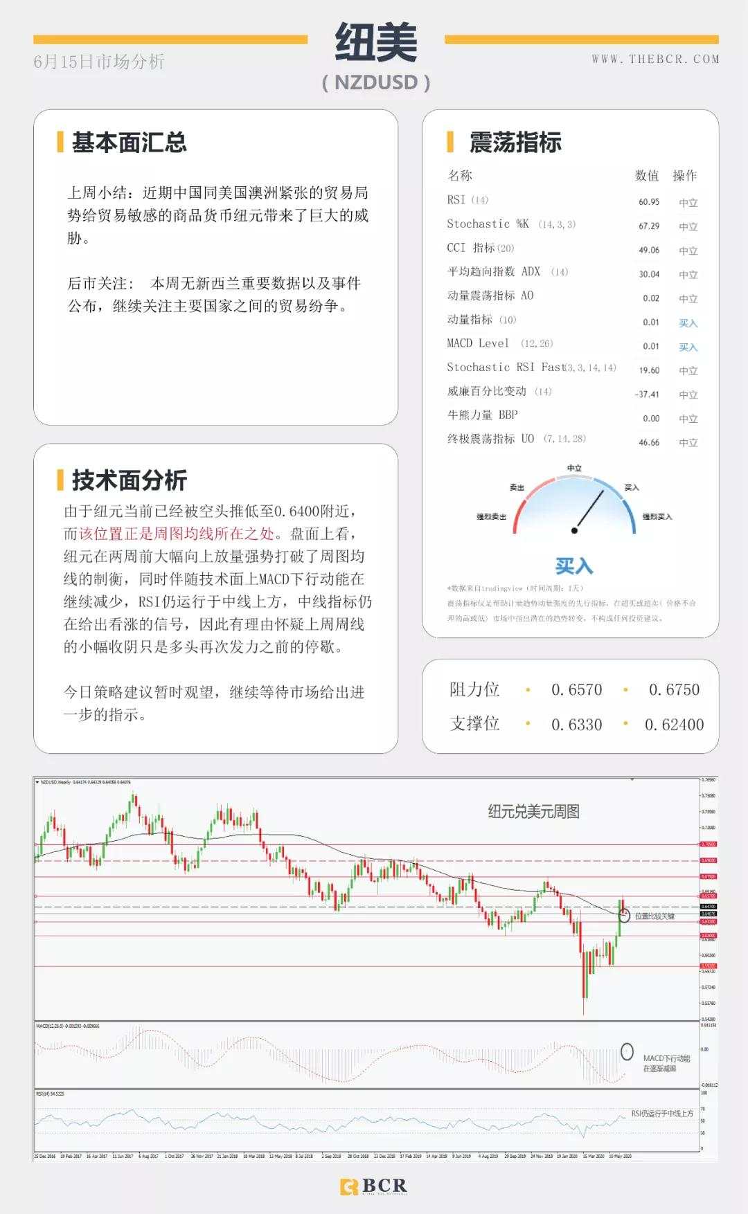 BCR6.15日货币、黄金、原油市场分析