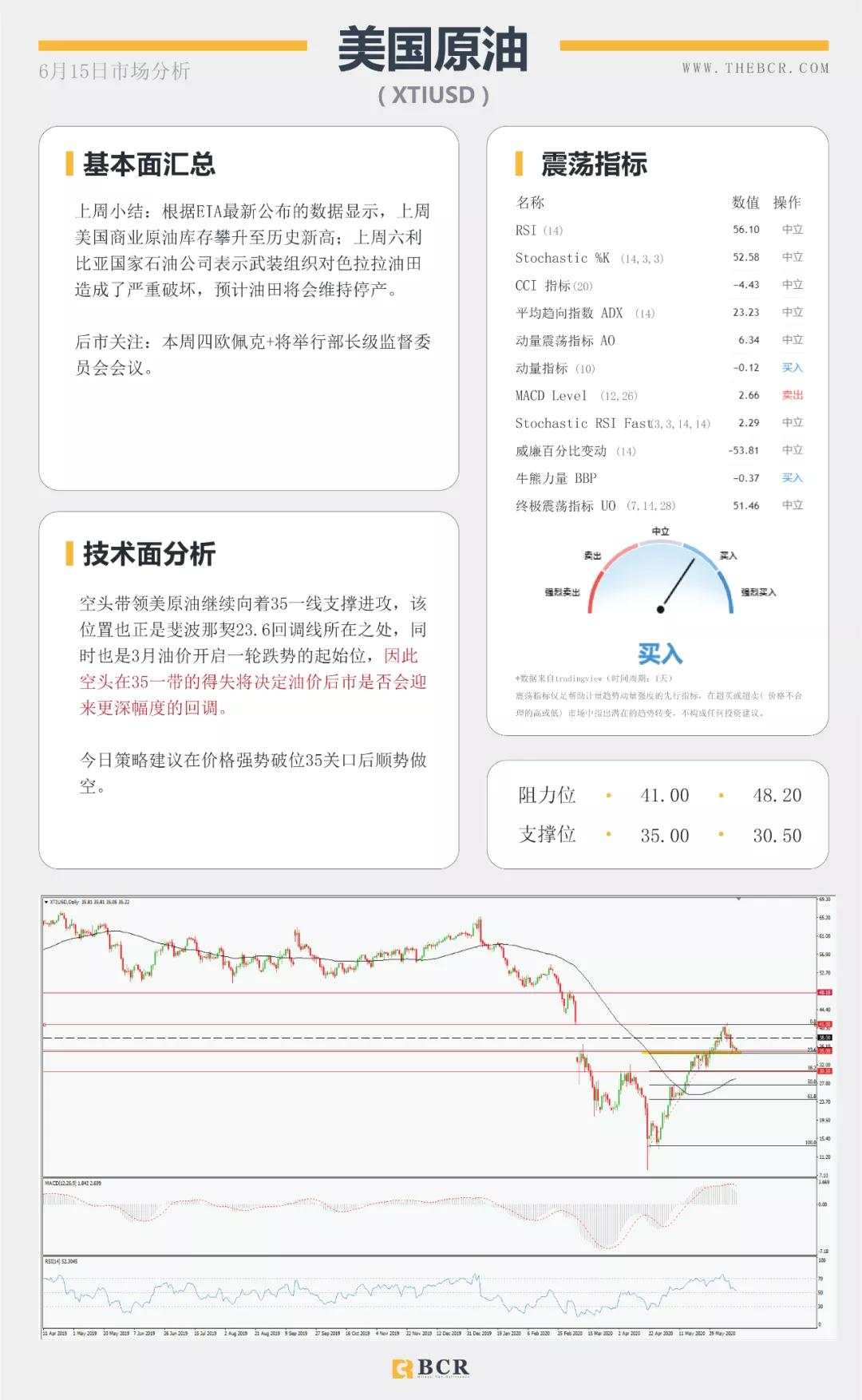 BCR6.15日货币、黄金、原油市场分析
