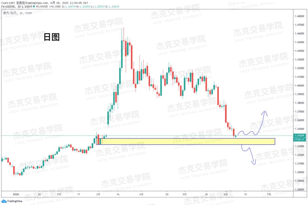 [6月8日策略]黄金/原油/英镑/欧元/美日/澳元/标普/BTC/BCH