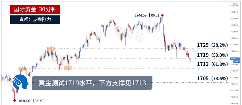 李瑜菲：6.2晚间小非农黄金震荡修复，原油加速