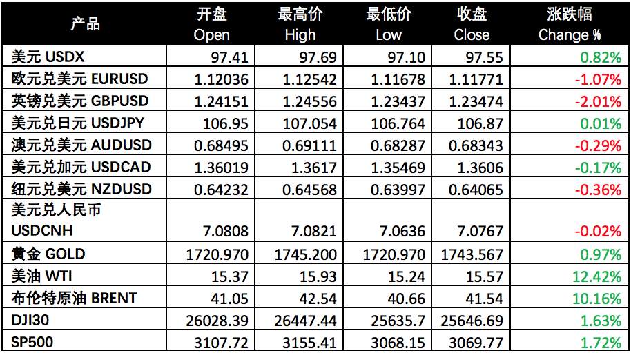 每日分析｜市场单边行情起，美元四连阳，美股再下跌