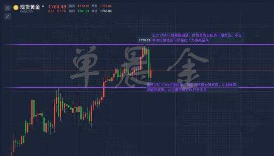 单晨金：黄金冲高遇阻回落75空单大赚！日线能否站稳65是关键！