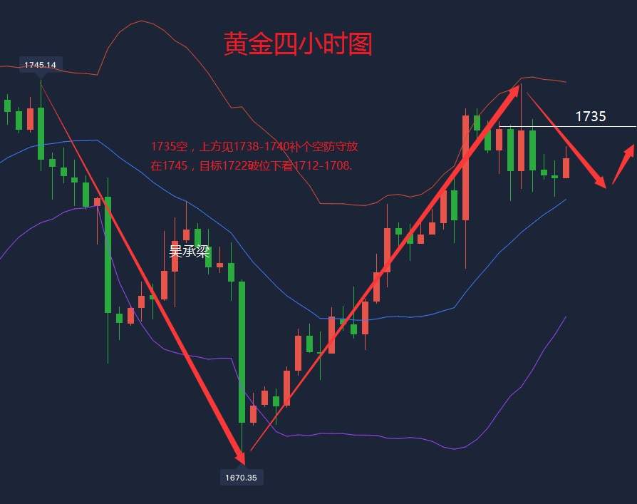 吴承梁：6.12美国疫情加重，今日1735附近做空，黄金走势分析