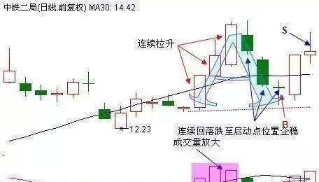 黄金投资你必须学会的几种黄金坑战法
