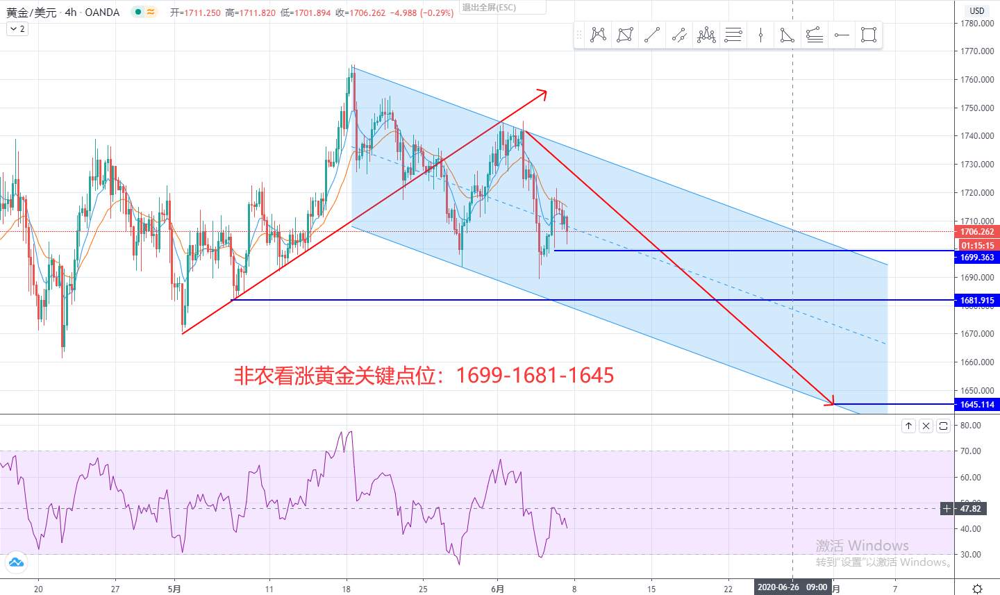 金市大鲤：6.5非农交易分析以及实战布局