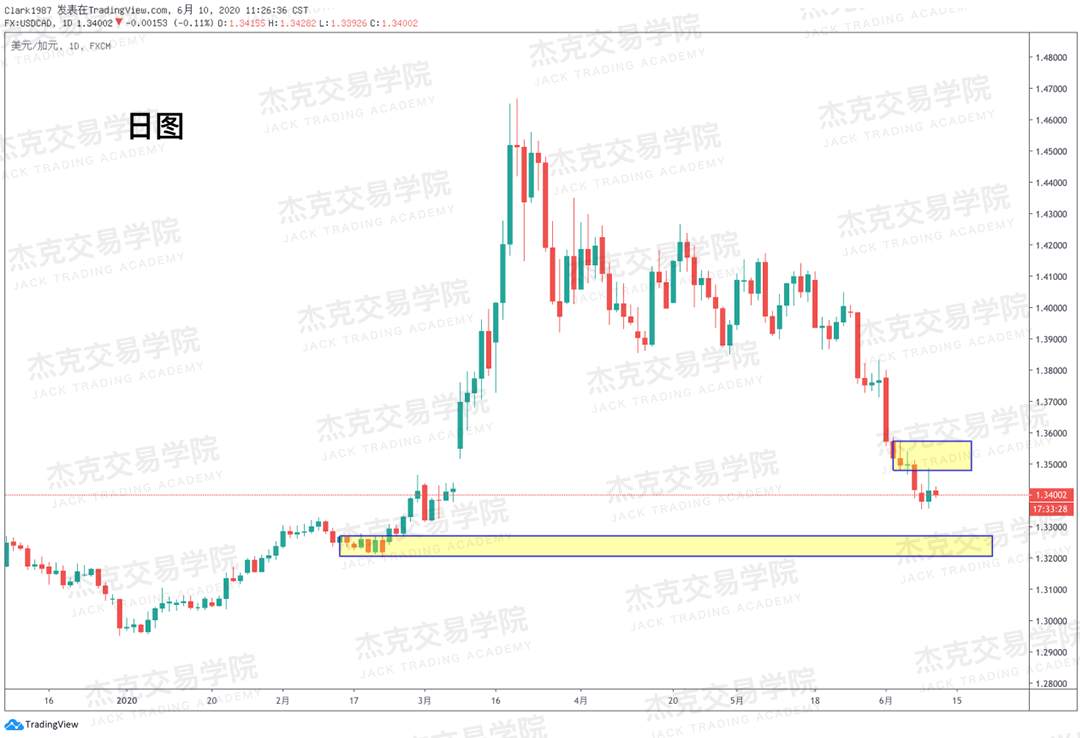 [6月10日策略]黄金/原油/英镑/欧元/美日/澳元/标普/BTC/BCH