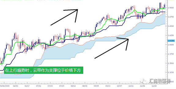 备受欧美交易员推崇的 “一目均衡表”的神奇用法