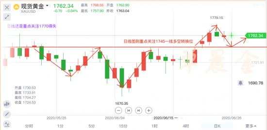 单晨金：国际黄金为何大跌大涨？V型反转暗示黄金有望冲击千八！