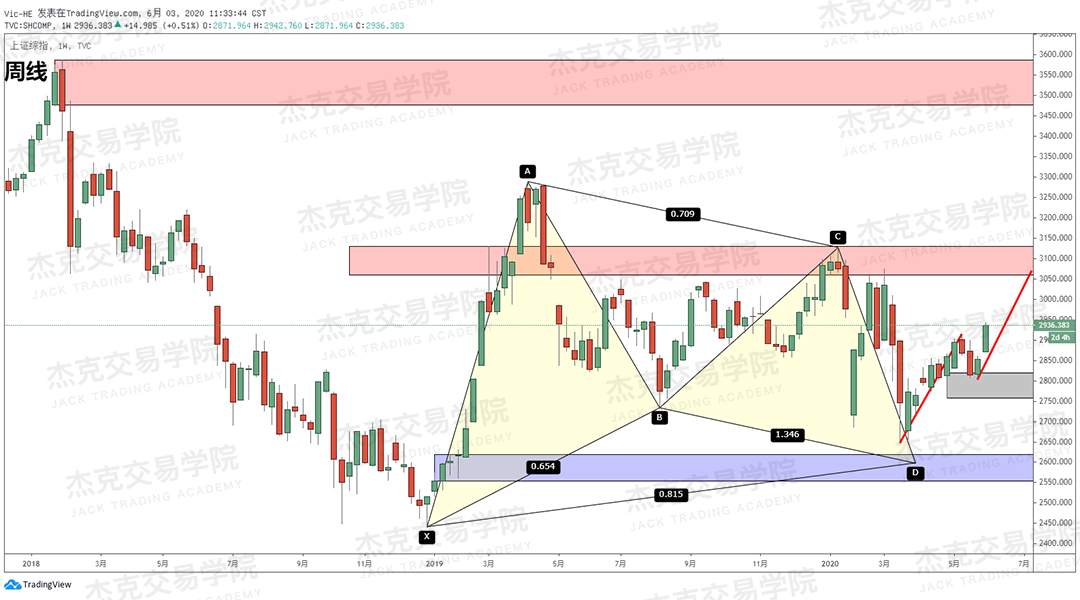 [6月3日策略]黄金/原油/英镑/欧元/美日/澳元/标普/BTC/BCH