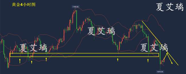 夏艾璃：黄金下跌结构已定？1695分批空单进场！坐等加速下跌