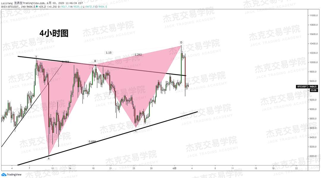 [6月3日策略]黄金/原油/英镑/欧元/美日/澳元/标普/BTC/BCH