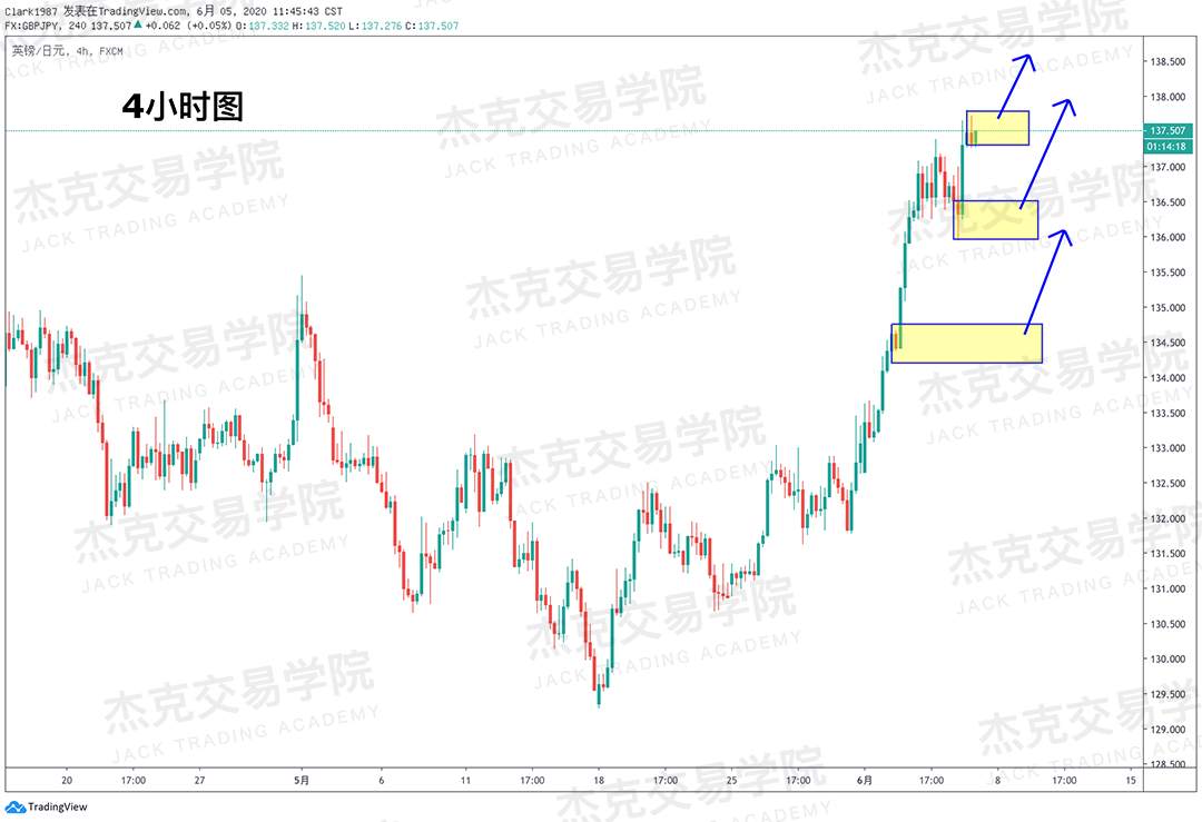 [6月5日策略]黄金/原油/英镑/欧元/美日/澳元/标普/BTC/BCH