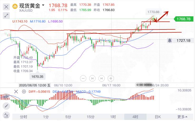 冉茗玉：6.24黄金早盘继续攀升附操作建议。黄金10年新高仍具无限前景