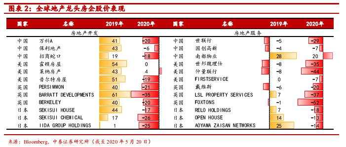 全球经济低迷下房价上涨之谜