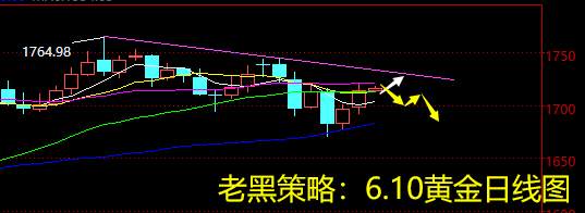 老黑策略：6.10黄金分析策略