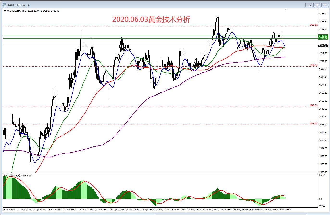 #交易笔记挑战赛第6期#2020.06.03黄金技术分析