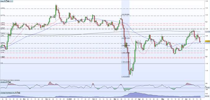 BRITISH POUND (GBP) – EU/UK TALKS AND GBP/USD FORECAST, CHART AND ANALYSIS: