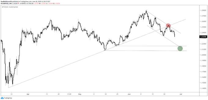 British Pound Outlook: GBP/USD Poised for More Selling