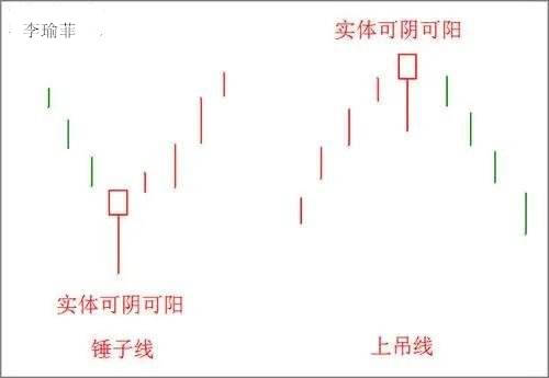 李瑜菲：黄金交易警示性K线信号包括哪些？