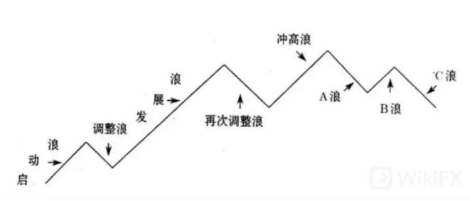1個冷門指標告訴你何用波浪纏論賺不到錢