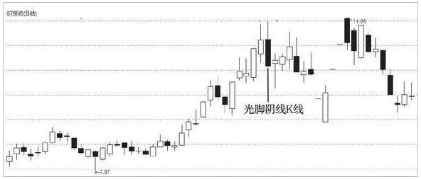 李悦箐：三类典型K线形态详解