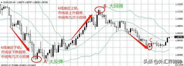 学会这4点，你就是布林带指标高手