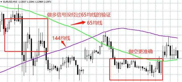 汇课堂：传说中可以稳定盈利的指标，144均线系统用法大全