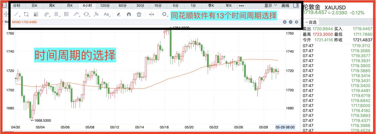 交易中,如何选择时间周期?