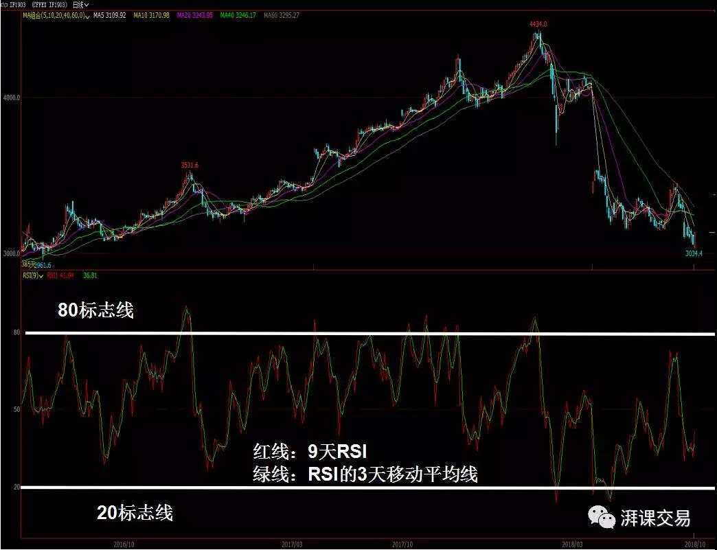 图解交易 1.21 〡 RSI深度研读（下）
