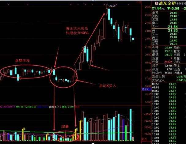 宁采衿：手把手教你“黄金坑”技术捕捉底部启动牛股、简单实用