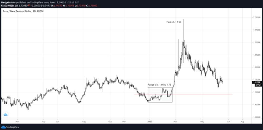 RedstoneFX红石｜欧元兑纽元有大幅上涨的潜力