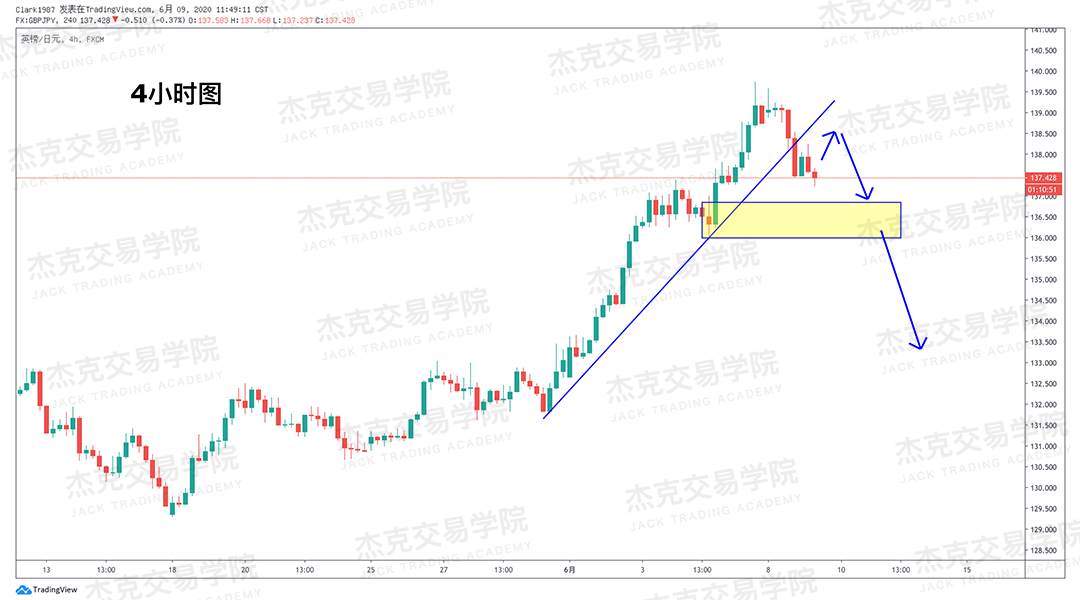 [6月9日策略]黄金/原油/英镑/欧元/美日/澳元/标普/BTC/BCH
