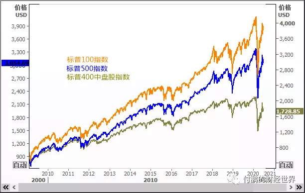 从“叠叠乐游戏”看美股市场的结构问题