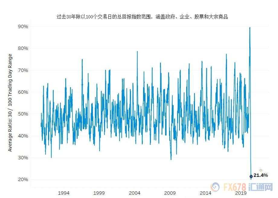 美股和经济基本面脱节？美联储巨量刺激是幕后推手，但利率正常化或越发遥不可及