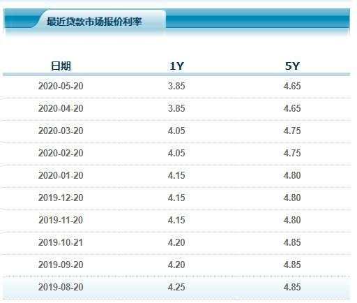 6月LPR新鲜出炉，利率稳持，报价维持前值保持不变