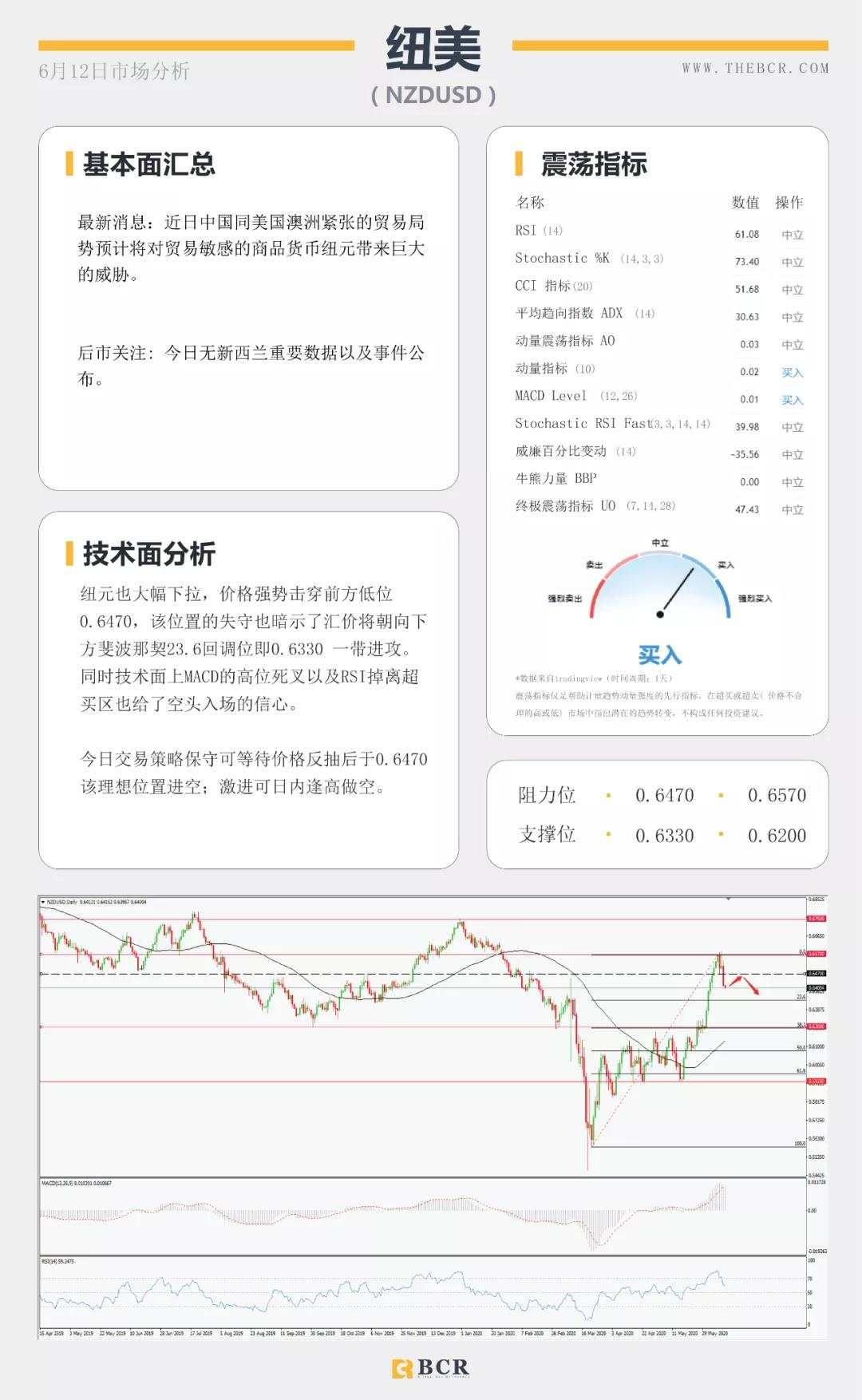 BCR6.12日货币、黄金、原油市场分析