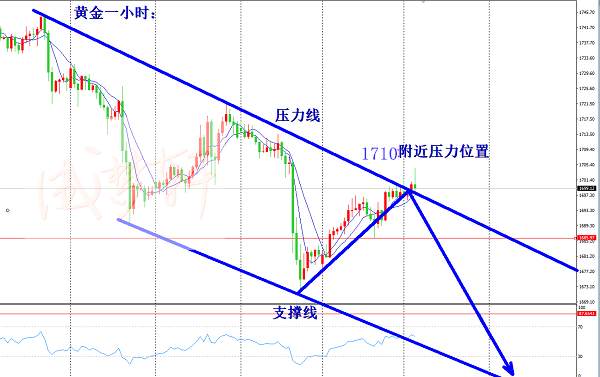 梦轩：6.9美联储鸽派已定？黄金冲高无力不破1710直接空！