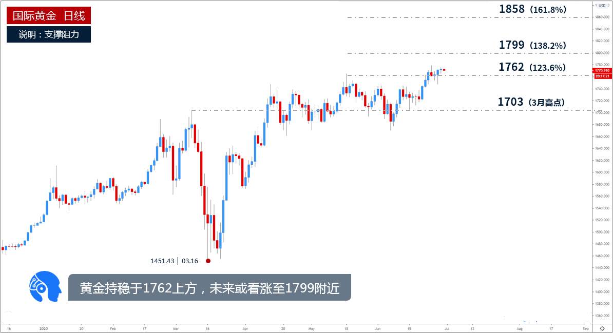 冉茗玉：6.30黄金窄幅交投维持涨势，数据爆炸日追涨或高空