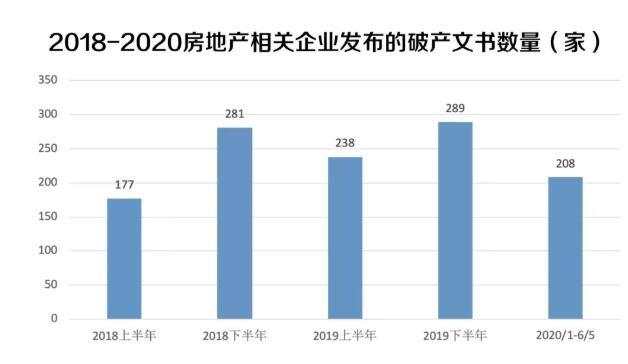 今年208家房企破产具体原因及结果公示，还有哪些行业大受打击？
